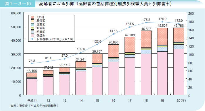 図１－３－１０ 高齢者による犯罪（高齢者の包括罪種別刑法犯検挙人員と犯罪者率）