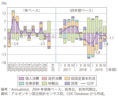 第Ⅰ-3-5-34図　アルゼンチンの実質GDP成長率の推移（需要項目別寄与度）