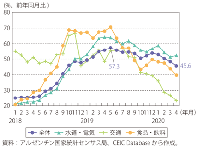 第Ⅰ-3-5-36図　アルゼンチンの消費者物価（前年同月比）の推移