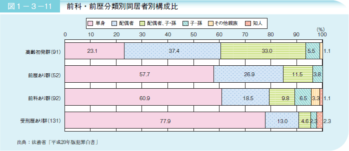 図１－３－１１ 前科・前歴分類別同居者別構成比