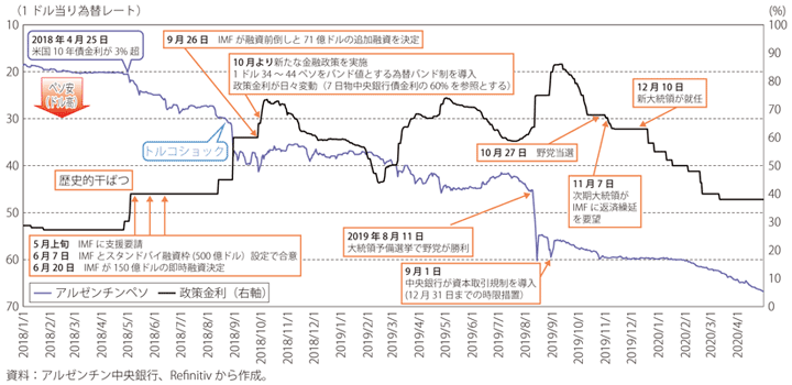 第Ⅰ-3-5-37図　アルゼンチンの政策金利と為替レートの推移