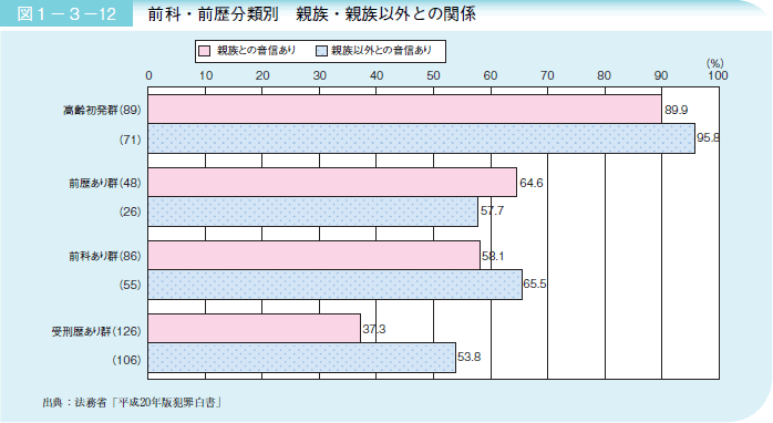 図１－３－１２ 前科・前歴分類別親族・親族以外との関係