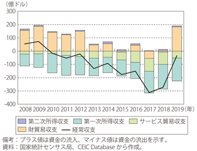 第Ⅰ-3-5-44図　アルゼンチンの経常収支の推移