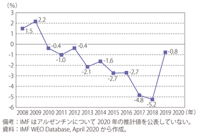 第Ⅰ-3-5-45図　アルゼンチンの経常収支対GDP比の推移