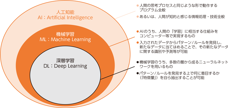 図表1-3-2-1　AI・機械学習・深層学習の関係