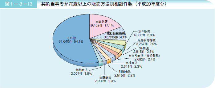 図１－３－１３ 契約当事者が７０歳以上の販売方法別相談件数（平成２０年度分）