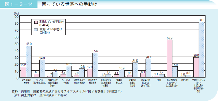 図１－３－１４ 困っている世帯への手助け