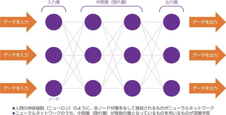 図表1-3-2-2　深層学習の仕組み