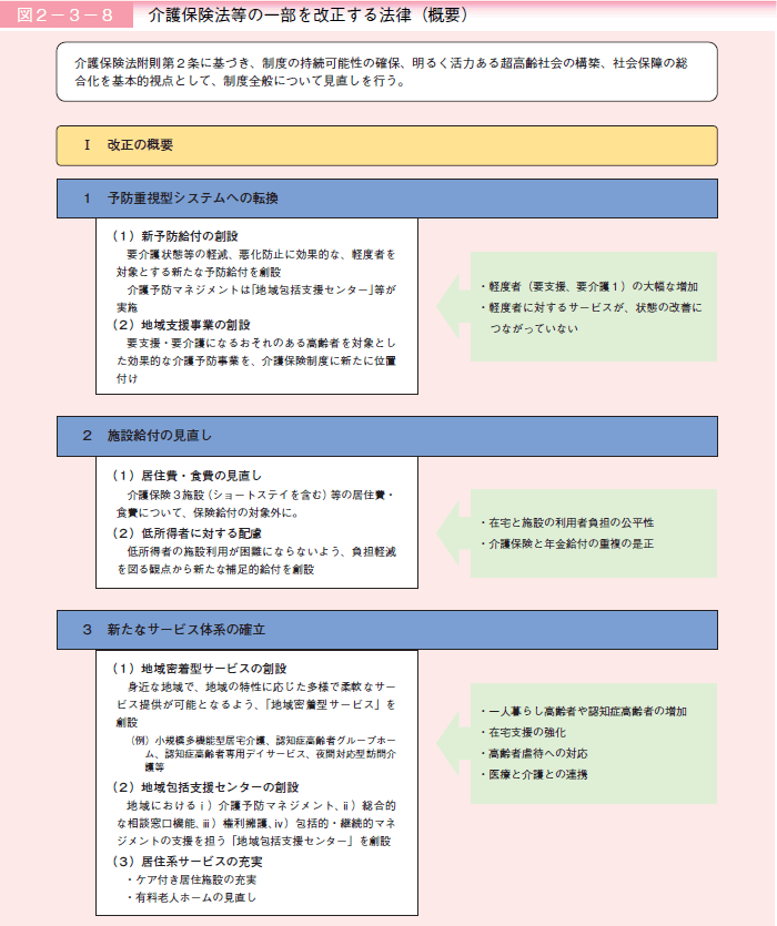 図２－３－８介護保険法等の一部を改正する法律（概要）