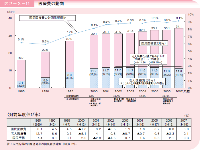 図２－３－１１ 医療費の動向