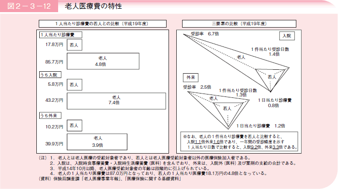 図２－３－１２老人医療費の特性