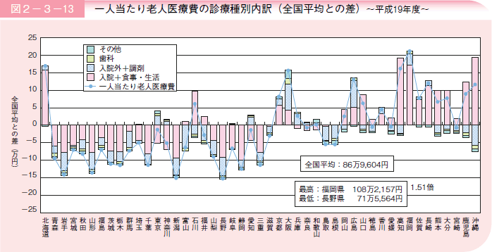 図２－３－１３一人当たり老人医療費の診療種別内訳（全国平均との差）〜平成１９年度〜