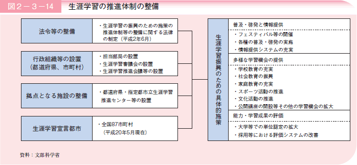 図２－３－１４生涯学習の推進体制の整備