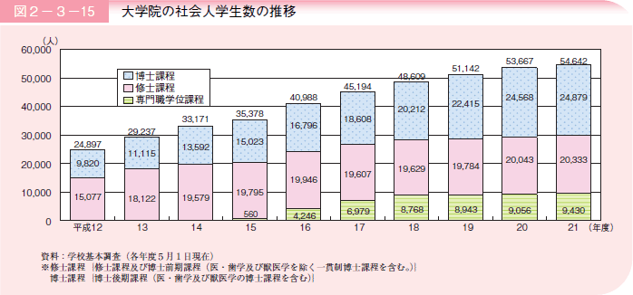 図２－３－１５ 大学院の社会人学生数の推移