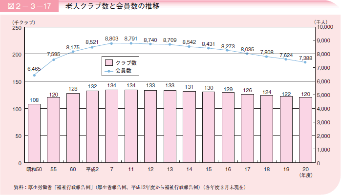 図２－３－１７ 老人クラブ数と会員数の推移