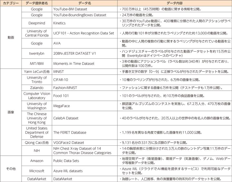 図表1-3-2-3　公開されているデータセットの例