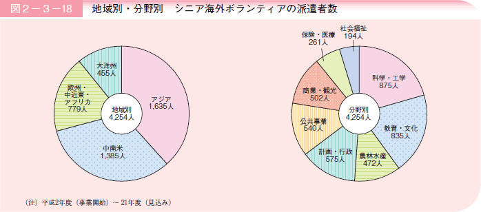 図２－３－１８ 地域別・分野別シニア海外ボランティアの派遣者数