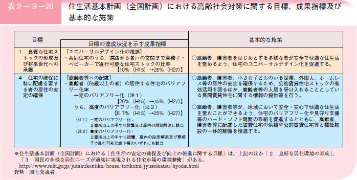 表２－３－２０住生活基本計画（全国計画）における高齢社会対策に関する目標、成果指標及び基本的な施策