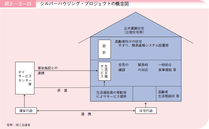 図２－３－２３シルバーハウジング・プロジェクトの概念図