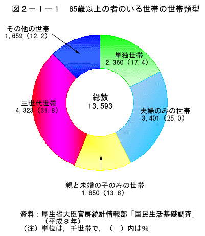 図２－１－１　65歳以上の者のいる世帯の世帯類型