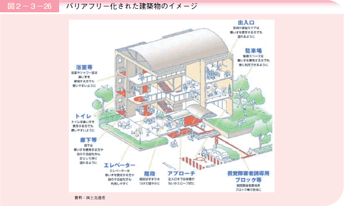 図２－３－２６バリアフリー化された建築物のイメージ