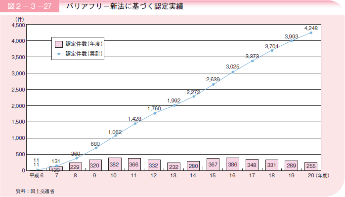 図２－３－２７ バリアフリー新法に基づく認定実績