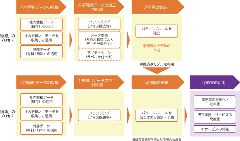 図表1-3-2-4　機械学習におけるデータ活用のプロセス