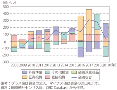 第Ⅰ-3-5-46図　アルゼンチンの金融収支の推移