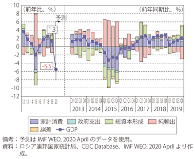 第Ⅰ-3-6-1図　ロシアの実質GDP成長率及び需要項目別寄与度の推移