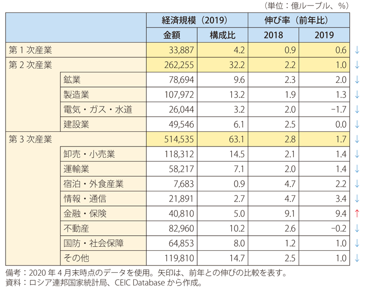 第Ⅰ-3-6-2表　ロシアの業種別GDP伸び率