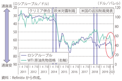 第Ⅰ-3-6-3図　ロシアの為替レートとWTI原油価格の推移