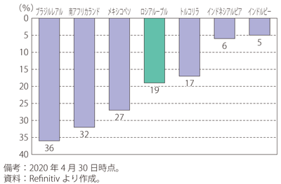 第Ⅰ-3-6-4図　新興国通貨の年初来騰落率（2020年4月30日時点）