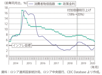 第Ⅰ-3-6-5図　ロシアの消費者物価指数と政策金利の推移