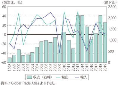 第Ⅰ-3-6-9図　ロシアの貿易の推移
