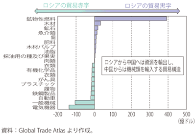 第Ⅰ-3-6-12図　ロシアの対中貿易収支の品目別内訳（2019年）