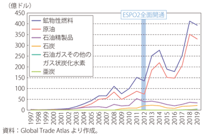 第Ⅰ-3-6-13図　ロシアの中国への鉱物性燃料の輸出の推移とシェア