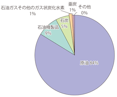 第Ⅰ-3-6-14図　ロシアの中国への鉱物性燃料の輸出割合