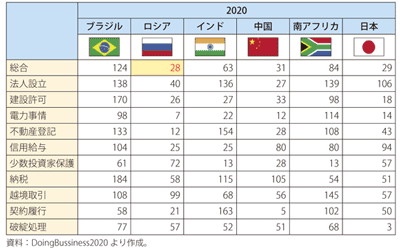 第Ⅰ-3-6-17図　BRICs諸国及び日本のビジネス環境