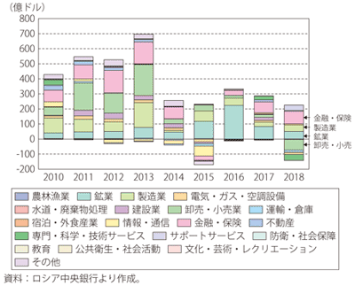 第Ⅰ-3-6-18図　ロシアの対内直接投資の推移（業種別、ネット、フロー）