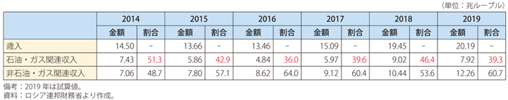 第Ⅰ-3-6-19図　ロシア連邦財政（歳入）の推移