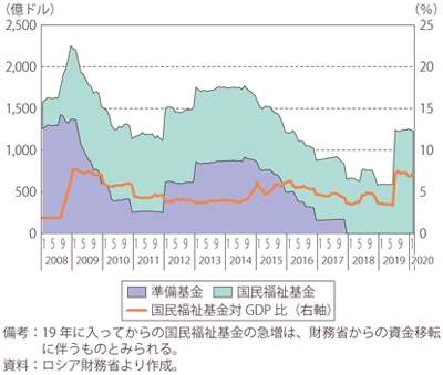 第Ⅰ-3-6-20図　政府系ファンドの期末残高推移