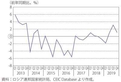 第Ⅰ-3-6-21図　ロシアの実質可処分所得伸び率の推移