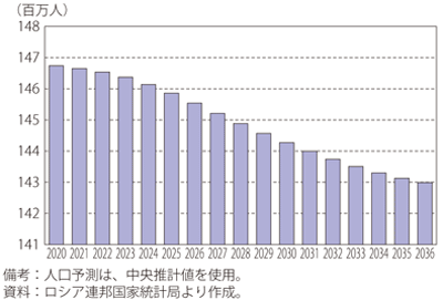 第Ⅰ-3-6-24図　ロシアの人口予測の推移