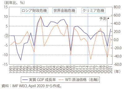 第Ⅰ-3-6-25図　ロシアの経済成長率とWTI原油価格伸び率の推移