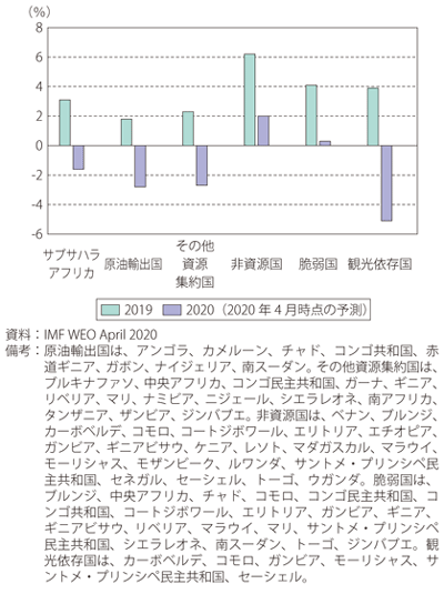 第Ⅰ-3-7-2図　サブサハラアフリカのGDP成長率における2019年と2020年の比較（国の属性別）