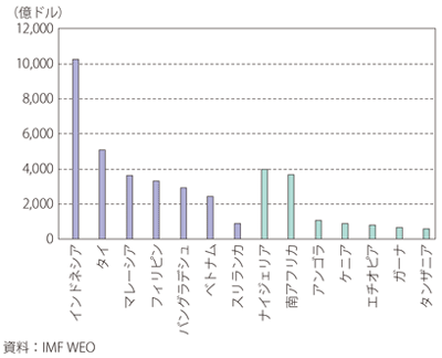 第Ⅰ-3-7-3図　東南アジアおよびサブサハラアフリカのGDP上位7か国（2018年）の比較