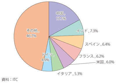 第Ⅰ-3-7-4図　アフリカの輸出相手国上位7か国の割合（2019年）