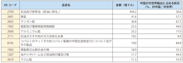 第Ⅰ-3-7-6表　アフリカの対中国輸出上位10品目及び対中国輸出が対世界輸出に占める割合（2019年）