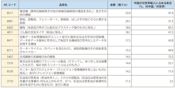 第Ⅰ-3-7-7表　アフリカの対中国輸出上位10品目及び対中国輸入が対世界輸入に占める割合（2019年）