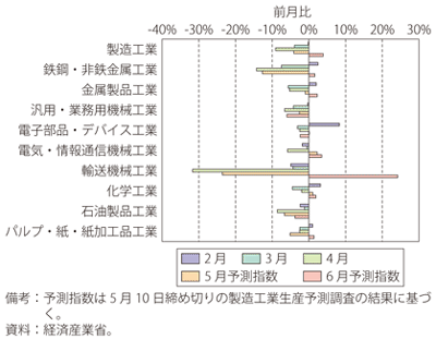 第Ⅱ-1-1-2図　日本の製造工業の生産指数（2020年2～4月実績、5・6月予測指数）